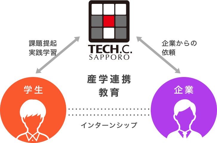 産学連携教育