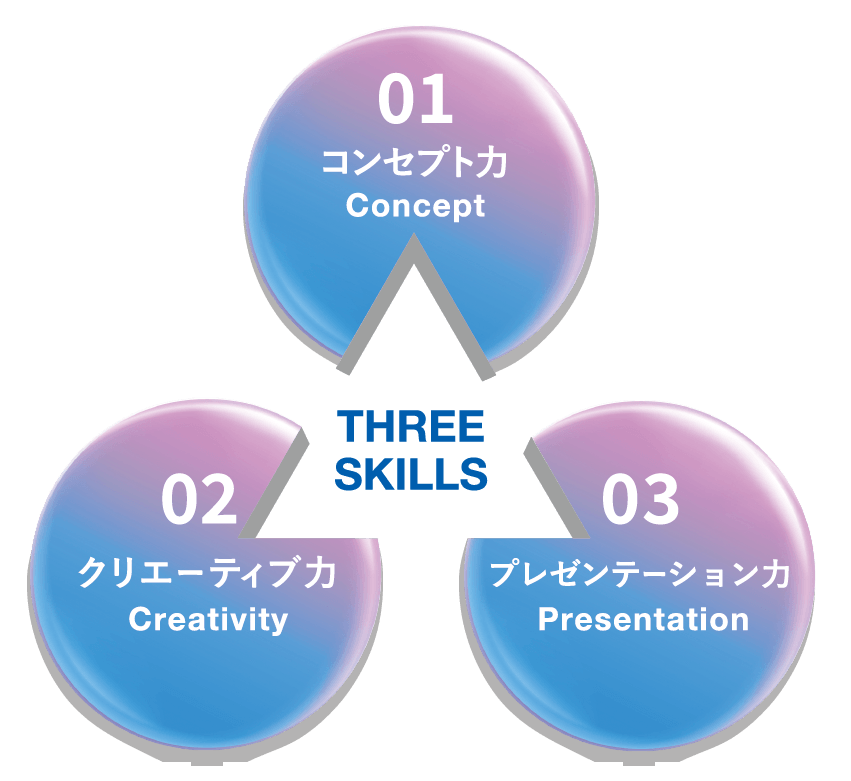 THREE SKILLS 01コンセプト力 02クリエーティブ力 03プレゼンテーション力